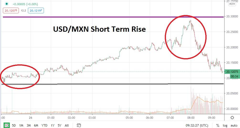 USD/MXN USD/MXN
